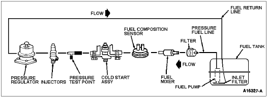 Fuel Delivery Systems—FDS