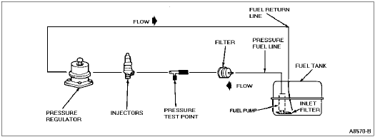 Fuel Delivery Systems—FDS