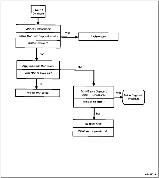 Symptom Flowchart — Chart 12