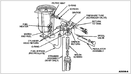 Performance Diagnostic Procedures