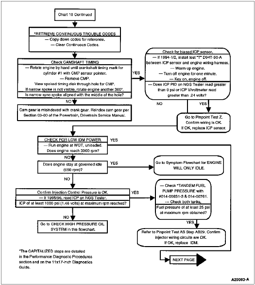 Symptom Flowchart — Chart 10