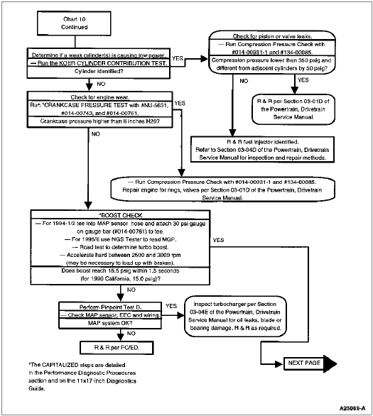 Symptom Flowchart — Chart 10