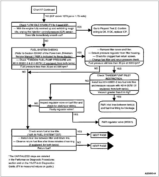 Symptom Flowchart — Chart 17