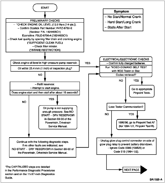 Symptom Flowchart — Chart 3