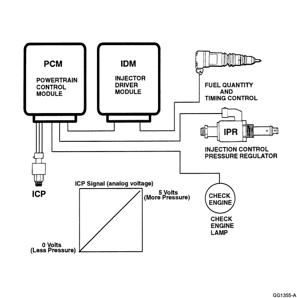 97-15A 7.3L DI Turbo 3 lamp ground fault detection wiring diagram 